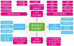 鄭州優(yōu)化公司四種苦逼優(yōu)化單子不能接