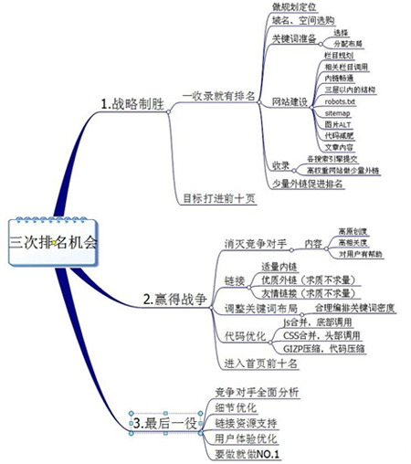 關鍵詞排名技巧,關鍵詞優化排名,百度關鍵詞排名