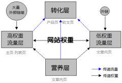 增加網(wǎng)站權重的三個技巧