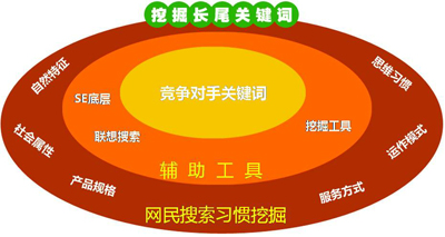 企業網站優化,如何選擇長尾詞,網站關鍵詞排名