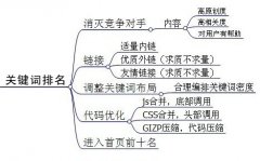 SEO優化之關鍵詞堆砌的嚴重性