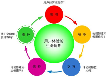 網站的信譽度,網站的專業度,網站用戶體驗