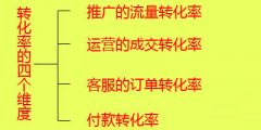 提高網站轉化率成交率的五個關鍵因素