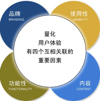 網站跳出率高,增加用戶體驗度,網站相關性
