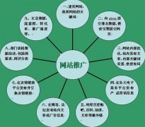 企業網絡營銷推廣如何才能把錢花在刀刃上