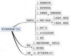 B2B電商網站SEO推廣的五種方法