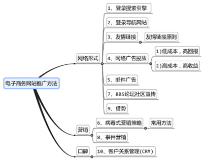 電商網站推廣,電商網站運營,電商平臺網站推廣