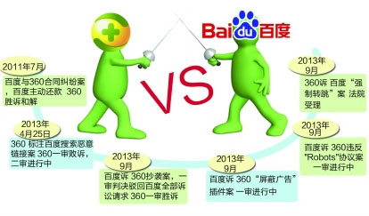 百度搜索,360搜索,百度360大戰