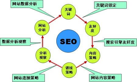 鄭州網站優化,網站優化報價,網站推廣收費標準