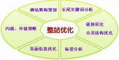 網站靠更新原創文章排名就能提高嗎