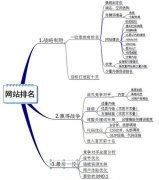 新站做好以下站內優化提高百度收錄