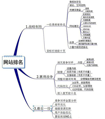 新站站內(nèi)優(yōu)化,新站收錄率,新站排名優(yōu)化