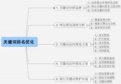 關鍵詞排名優(yōu)化如何根據(jù)用戶搜搜習慣選詞