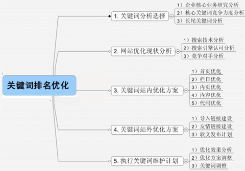 關(guān)鍵詞排名優(yōu)化,關(guān)鍵詞選擇,關(guān)鍵詞分析