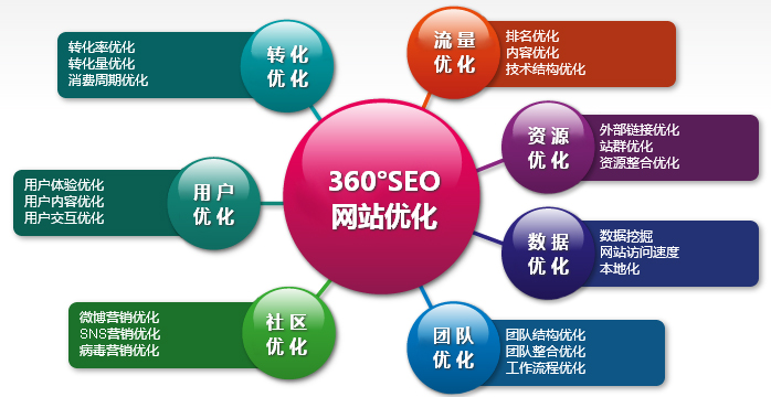 網站seo優化,網站用戶體驗,網站seo優化