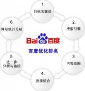 網站文章關鍵詞密度如何巧妙增加