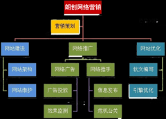 網站推廣公司:提高訪客轉化率的三個技巧