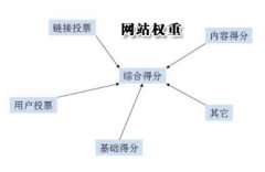 判斷網站質量好壞的幾個方面