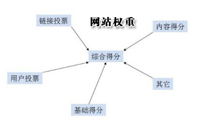 網站質量,網站權重,網站流量