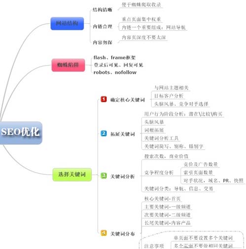 網站SEO優化,企業SEO,seo公司