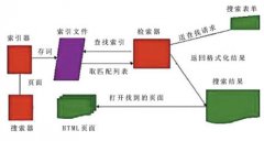百度SEO算法核心三個方面做好SEO優化