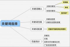 如何利用百度工具做好關鍵詞的精準選取