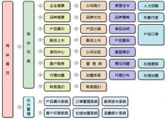 影響網站用戶體驗的版面設計及內容顯示細節