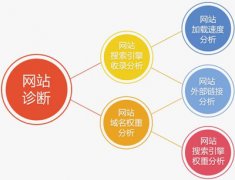 網(wǎng)站訪問速度慢的四種原因