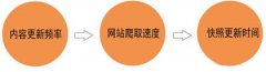 朗創營銷談百度快照到底還重要不重要
