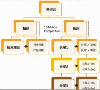 網站關鍵詞如何布局做好排名