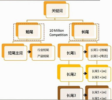 網(wǎng)站關鍵詞排名,網(wǎng)站關鍵詞優(yōu)化,關鍵詞布局