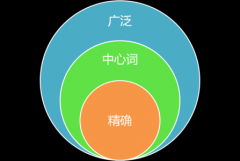 網站關鍵詞優化與搜索結果匹配度的關系