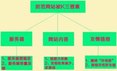 網站快速恢復排名的三個方法