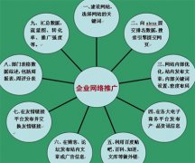 企業網絡推廣解決方案