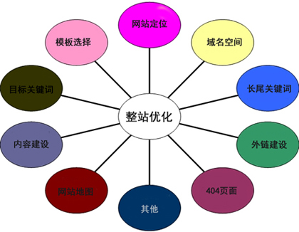 整體網站優化,系統網站優化,整站優化