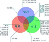 網站結構優化的五個方面