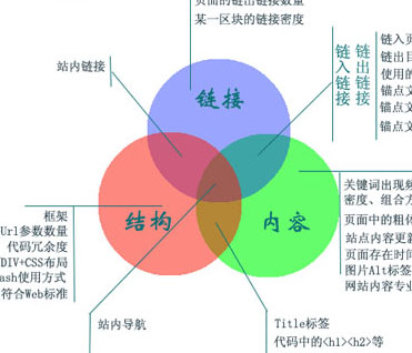 網站結構優化,網站布局設置,網站內部優化