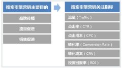 百度競價推廣效果差的五個原因