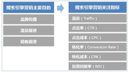 百度競價推廣效果