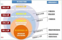 百度競價推廣產品分析的五個方面