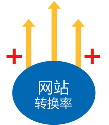 企業網站轉化率