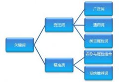 網站關鍵詞排名優化五個注意事項