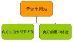 什么樣的營銷型網站才算合格