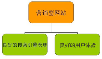 什么樣的營銷型網站才算合格