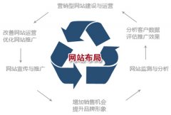 四個方法加深訪客對你網站的印象