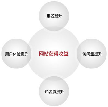 論域名與網站排名之間的關系
