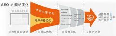 哪些方面易造成網站過度優化呢