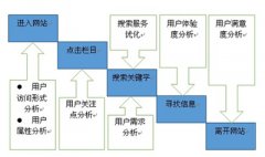降低網站跳出率提高用戶體驗的四個方面