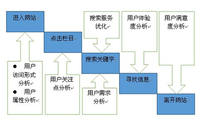 網站跳出率,網站用戶體驗,網站PV