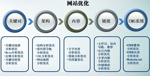 網站建設四個錯誤設置不利于網站優化